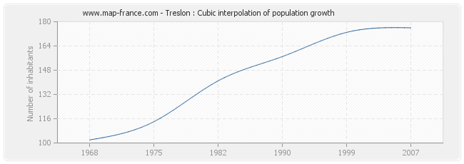 Treslon : Cubic interpolation of population growth