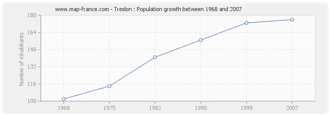 Population Treslon