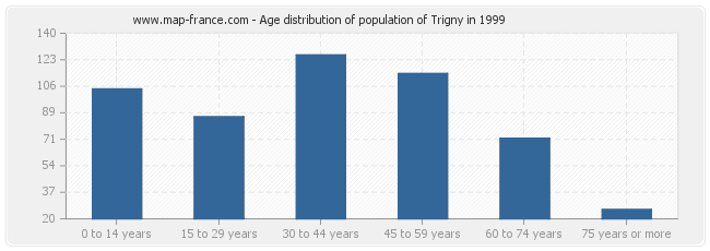 Age distribution of population of Trigny in 1999