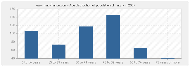 Age distribution of population of Trigny in 2007