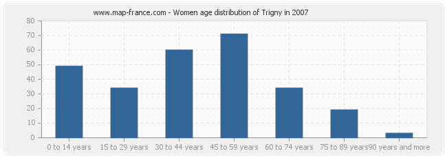 Women age distribution of Trigny in 2007