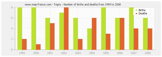Trigny : Number of births and deaths from 1999 to 2008