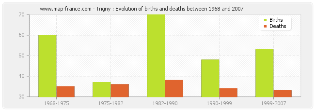 Trigny : Evolution of births and deaths between 1968 and 2007