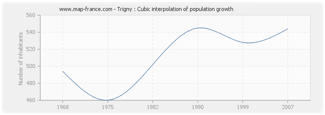 Trigny : Cubic interpolation of population growth