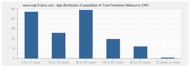 Age distribution of population of Trois-Fontaines-l'Abbaye in 1999