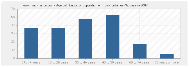 Age distribution of population of Trois-Fontaines-l'Abbaye in 2007