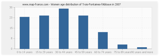 Women age distribution of Trois-Fontaines-l'Abbaye in 2007