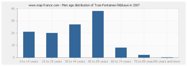 Men age distribution of Trois-Fontaines-l'Abbaye in 2007