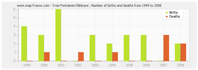 Trois-Fontaines-l'Abbaye : Number of births and deaths from 1999 to 2008