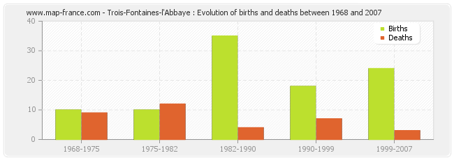 Trois-Fontaines-l'Abbaye : Evolution of births and deaths between 1968 and 2007