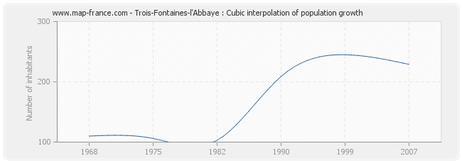 Trois-Fontaines-l'Abbaye : Cubic interpolation of population growth