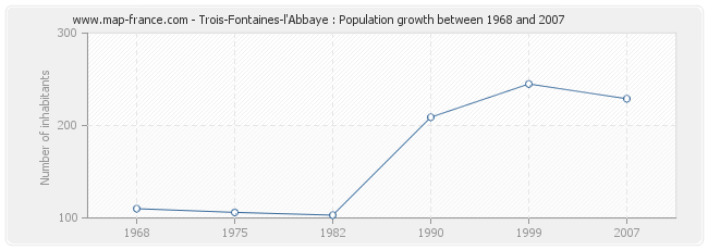 Population Trois-Fontaines-l'Abbaye