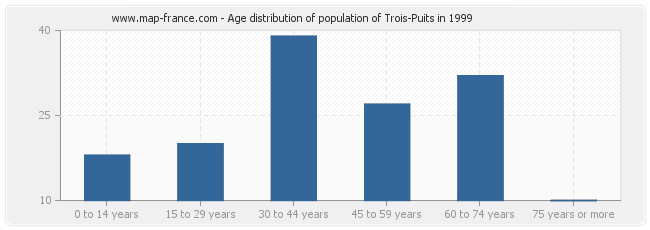Age distribution of population of Trois-Puits in 1999
