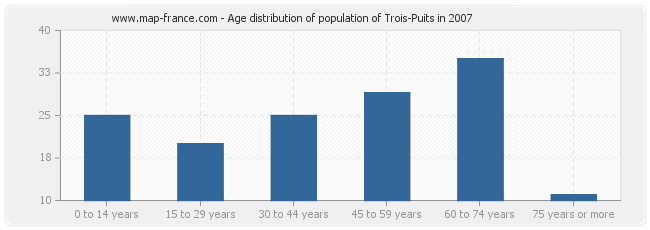 Age distribution of population of Trois-Puits in 2007