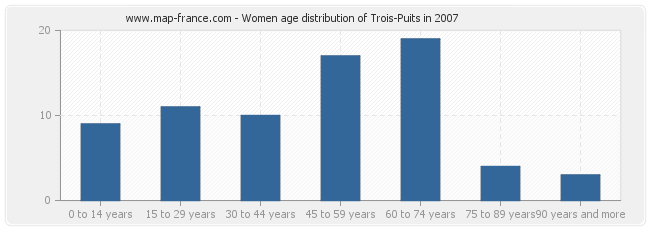 Women age distribution of Trois-Puits in 2007
