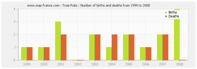 Trois-Puits : Number of births and deaths from 1999 to 2008
