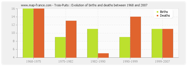 Trois-Puits : Evolution of births and deaths between 1968 and 2007