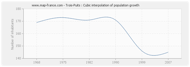 Trois-Puits : Cubic interpolation of population growth