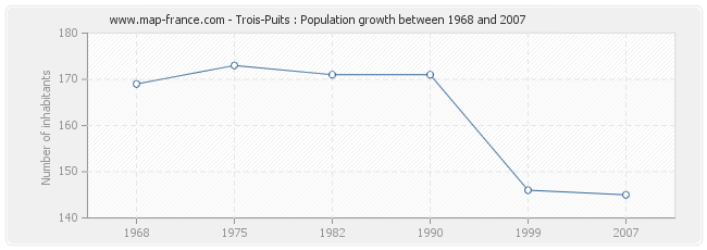 Population Trois-Puits