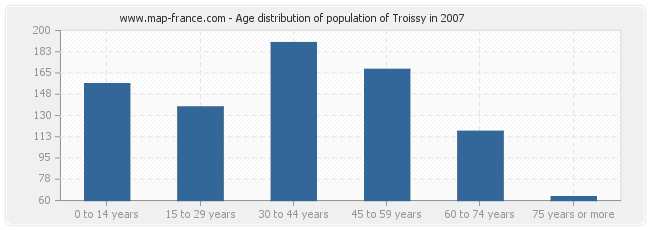 Age distribution of population of Troissy in 2007