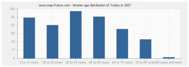 Women age distribution of Troissy in 2007