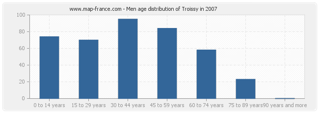 Men age distribution of Troissy in 2007