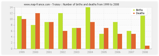 Troissy : Number of births and deaths from 1999 to 2008