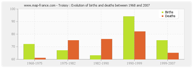 Troissy : Evolution of births and deaths between 1968 and 2007