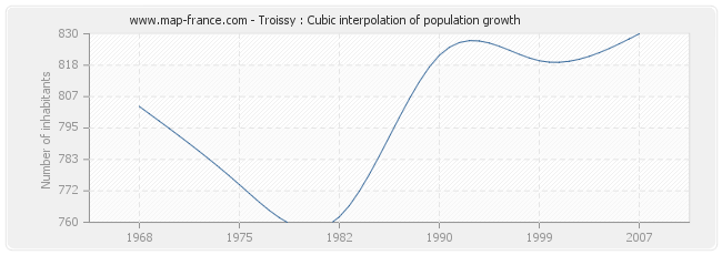 Troissy : Cubic interpolation of population growth