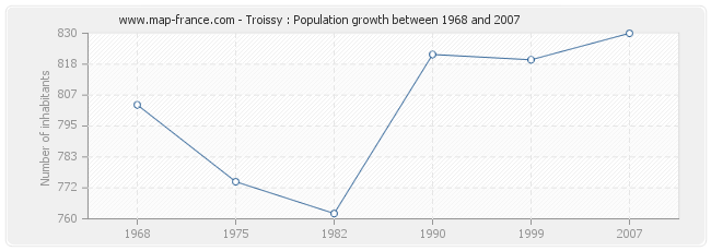 Population Troissy