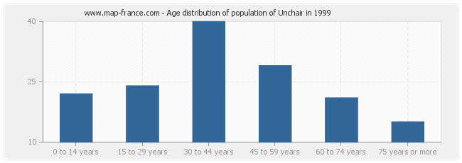 Age distribution of population of Unchair in 1999