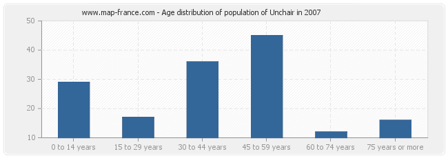 Age distribution of population of Unchair in 2007