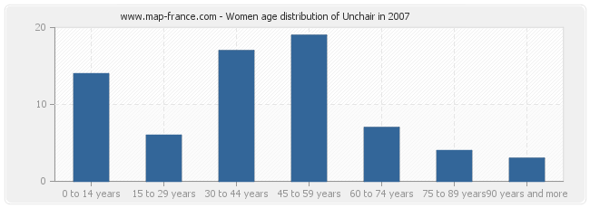 Women age distribution of Unchair in 2007