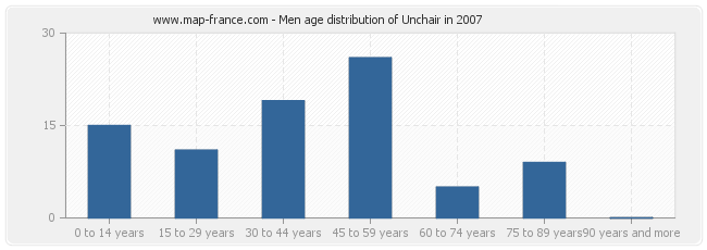 Men age distribution of Unchair in 2007