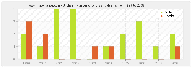 Unchair : Number of births and deaths from 1999 to 2008