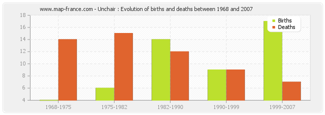 Unchair : Evolution of births and deaths between 1968 and 2007
