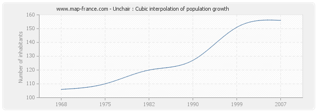 Unchair : Cubic interpolation of population growth