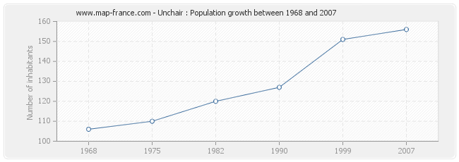 Population Unchair