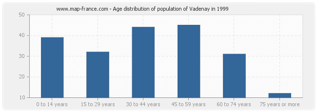 Age distribution of population of Vadenay in 1999