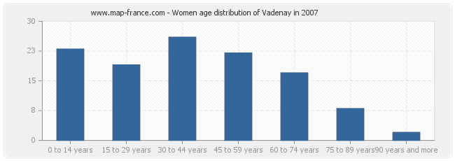 Women age distribution of Vadenay in 2007