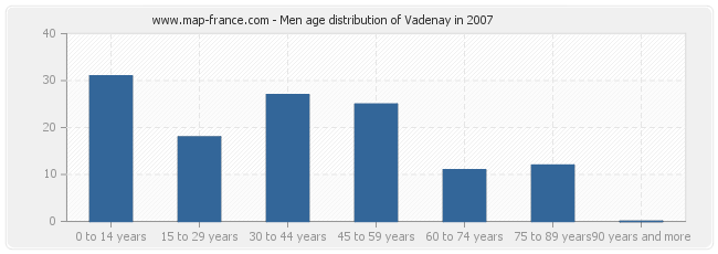 Men age distribution of Vadenay in 2007