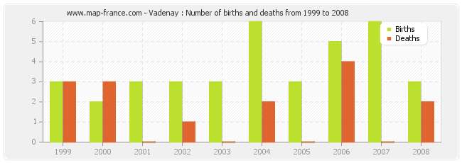 Vadenay : Number of births and deaths from 1999 to 2008