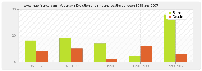 Vadenay : Evolution of births and deaths between 1968 and 2007