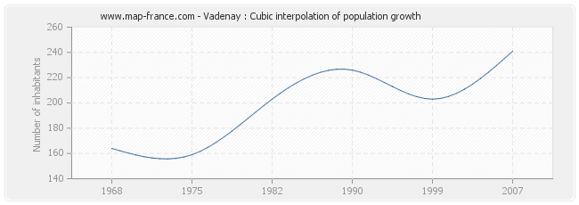Vadenay : Cubic interpolation of population growth