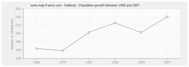 Population Vadenay