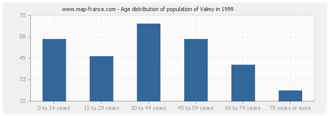 Age distribution of population of Valmy in 1999