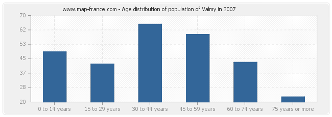 Age distribution of population of Valmy in 2007