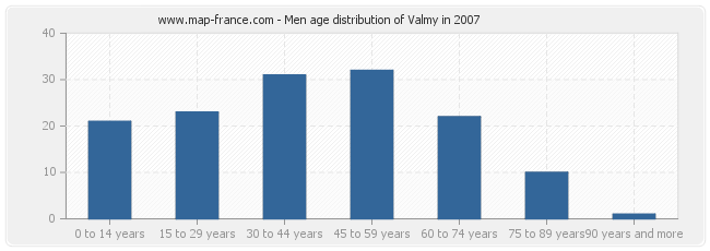 Men age distribution of Valmy in 2007