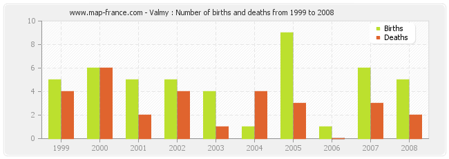 Valmy : Number of births and deaths from 1999 to 2008