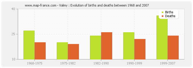 Valmy : Evolution of births and deaths between 1968 and 2007